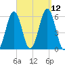 Dover Point tide chart for Sunday, September 12, 2021