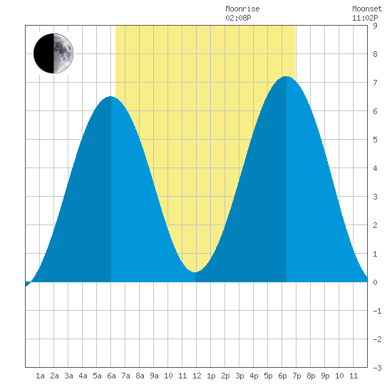 Dover Point tide chart for Monday, September 13, 2021
