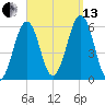 Dover Point tide chart for Monday, September 13, 2021