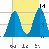 Dover Point tide chart for Tuesday, September 14, 2021