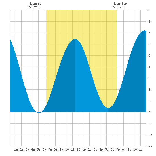 Dover Point tide chart for Saturday, September 18, 2021