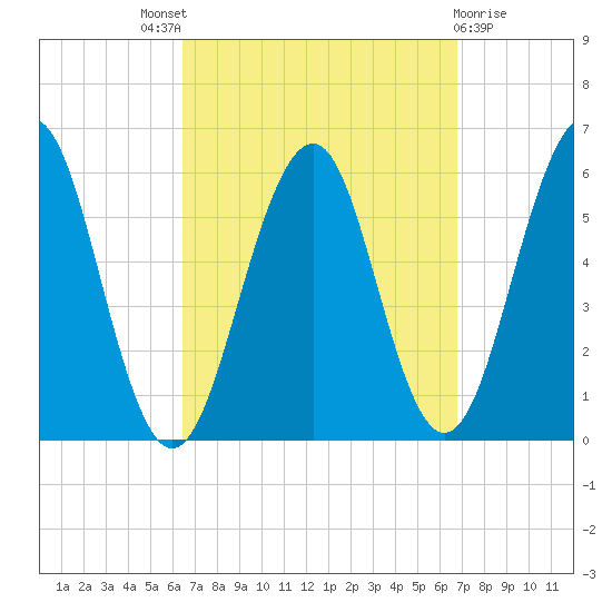 Dover Point tide chart for Sunday, September 19, 2021
