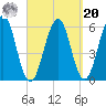 Dover Point tide chart for Monday, September 20, 2021