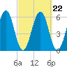 Dover Point tide chart for Wednesday, September 22, 2021
