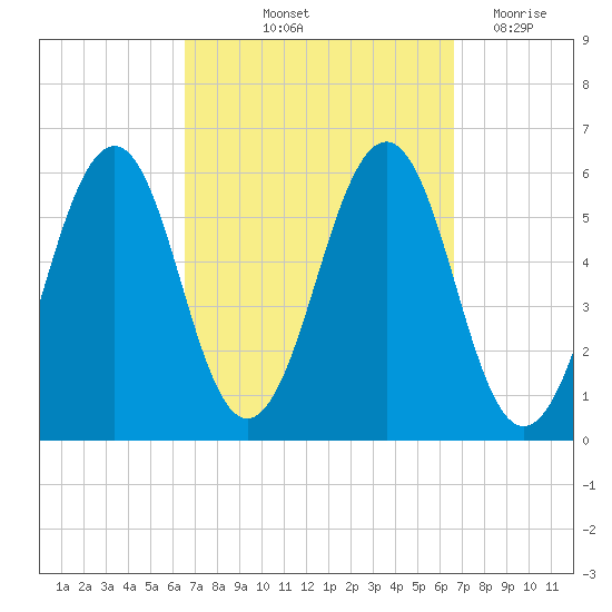 Dover Point tide chart for Friday, September 24, 2021