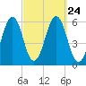 Dover Point tide chart for Friday, September 24, 2021