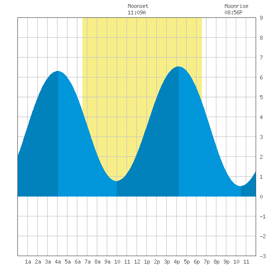 Dover Point tide chart for Saturday, September 25, 2021