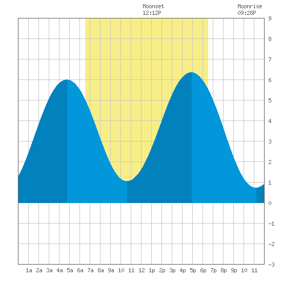 Dover Point tide chart for Sunday, September 26, 2021
