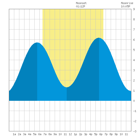 Dover Point tide chart for Monday, September 27, 2021