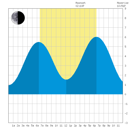 Dover Point tide chart for Tuesday, September 28, 2021