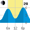 Dover Point tide chart for Tuesday, September 28, 2021
