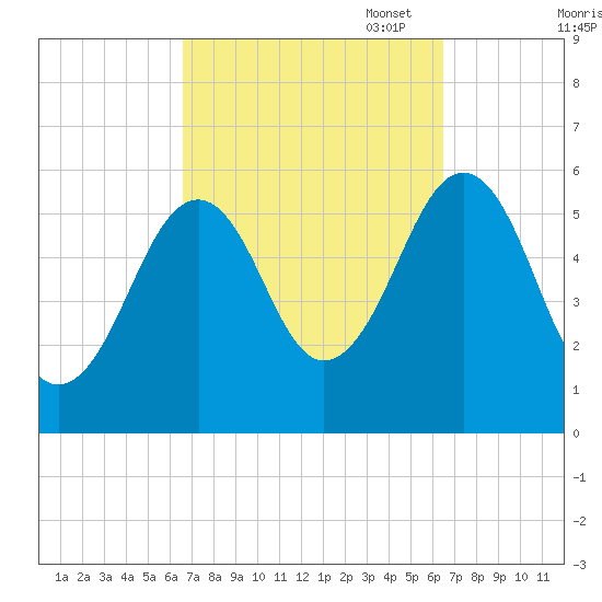 Dover Point tide chart for Wednesday, September 29, 2021