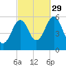 Dover Point tide chart for Wednesday, September 29, 2021