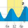 Dover Point tide chart for Thursday, September 2, 2021