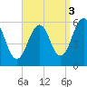 Dover Point tide chart for Friday, September 3, 2021