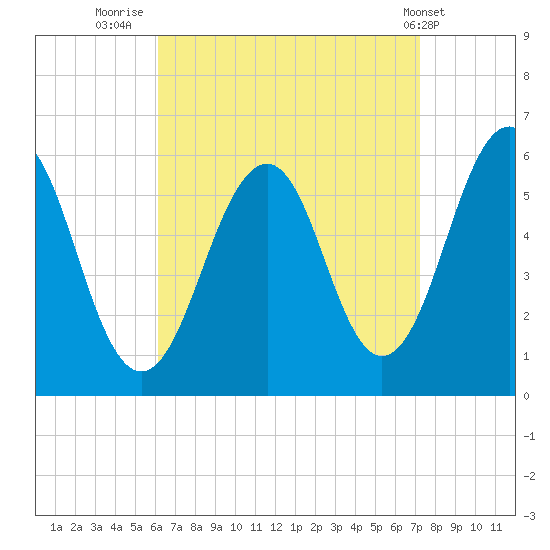 Dover Point tide chart for Saturday, September 4, 2021