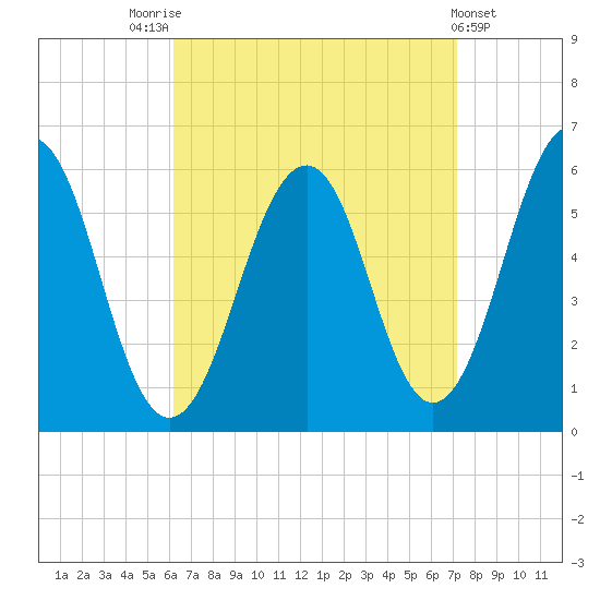 Dover Point tide chart for Sunday, September 5, 2021