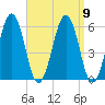 Dover Point tide chart for Thursday, September 9, 2021