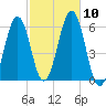 Dover Point tide chart for Sunday, October 10, 2021