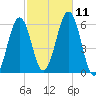 Dover Point tide chart for Monday, October 11, 2021