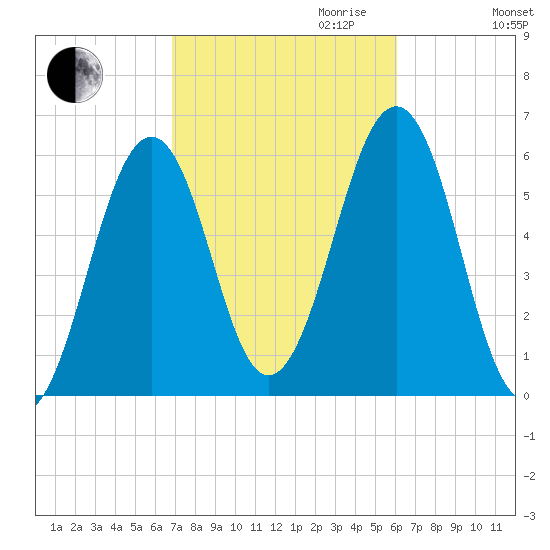 Dover Point tide chart for Tuesday, October 12, 2021
