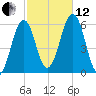 Dover Point tide chart for Tuesday, October 12, 2021