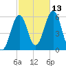 Dover Point tide chart for Wednesday, October 13, 2021