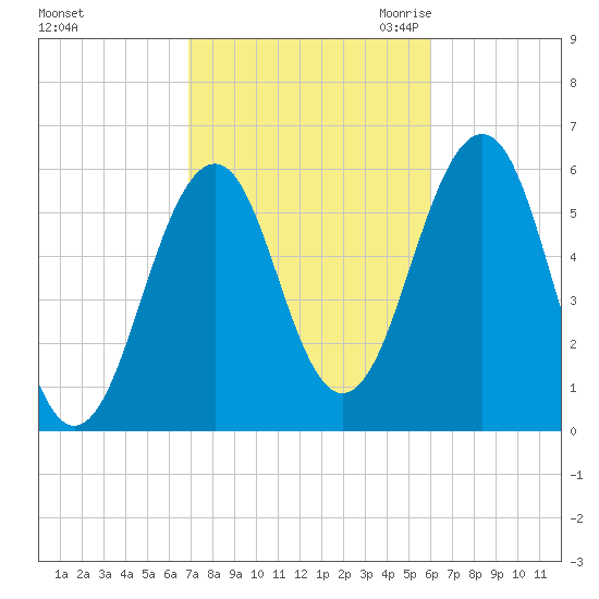 Dover Point tide chart for Thursday, October 14, 2021