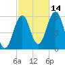 Dover Point tide chart for Thursday, October 14, 2021