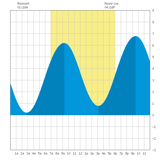 Dover Point tide chart for Friday, October 15, 2021