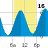 Dover Point tide chart for Saturday, October 16, 2021