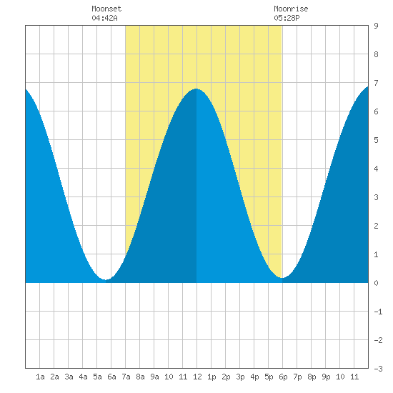 Dover Point tide chart for Monday, October 18, 2021