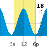 Dover Point tide chart for Monday, October 18, 2021