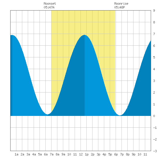 Dover Point tide chart for Tuesday, October 19, 2021