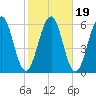 Dover Point tide chart for Tuesday, October 19, 2021