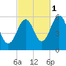 Dover Point tide chart for Friday, October 1, 2021