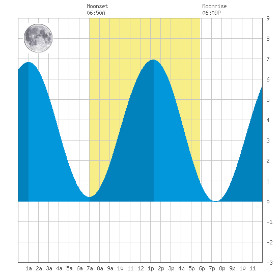 Dover Point tide chart for Wednesday, October 20, 2021