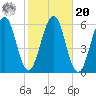 Dover Point tide chart for Wednesday, October 20, 2021