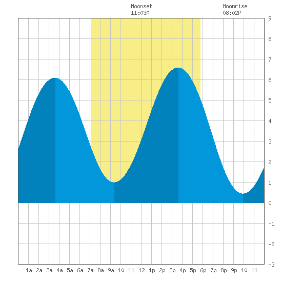Dover Point tide chart for Sunday, October 24, 2021