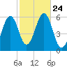 Dover Point tide chart for Sunday, October 24, 2021