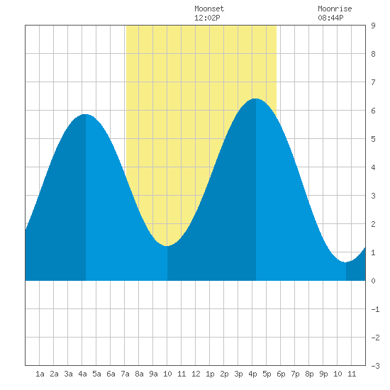 Dover Point tide chart for Monday, October 25, 2021