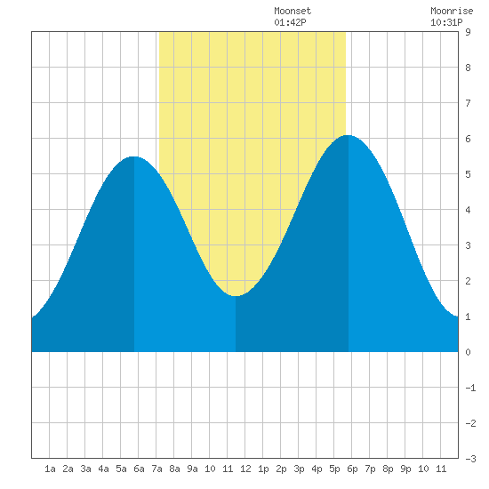 Dover Point tide chart for Wednesday, October 27, 2021