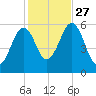 Dover Point tide chart for Wednesday, October 27, 2021