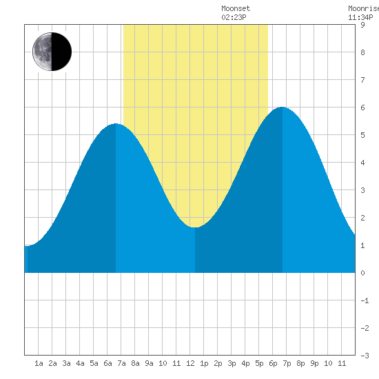 Dover Point tide chart for Thursday, October 28, 2021