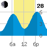 Dover Point tide chart for Thursday, October 28, 2021