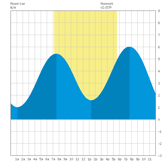 Dover Point tide chart for Friday, October 29, 2021