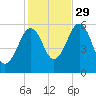 Dover Point tide chart for Friday, October 29, 2021