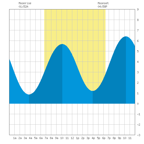 Dover Point tide chart for Saturday, October 2, 2021