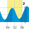 Dover Point tide chart for Saturday, October 2, 2021