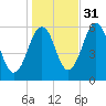 Dover Point tide chart for Sunday, October 31, 2021